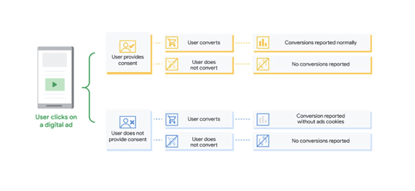 Graphic illustrating the journey of a user clicking a digital ad through conversion depending and what happens when they do or do not provide consent 
