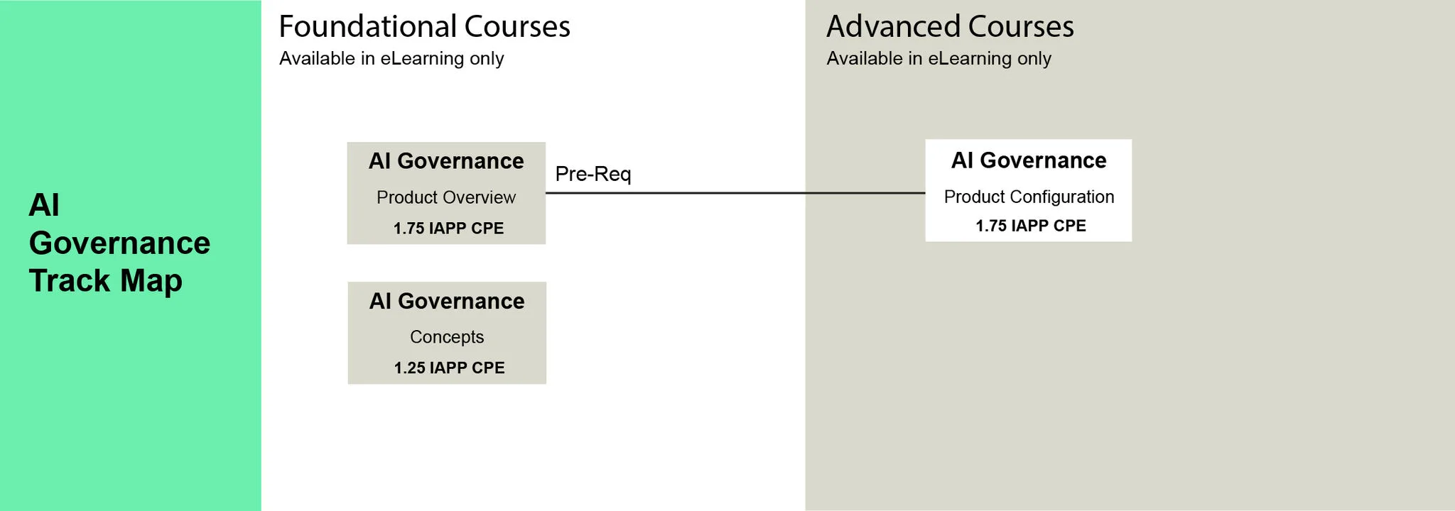 Training pathway diagram for “AI Governance Track Map” showing foundational courses (AI Governance Product Overview with 1.75 IAPP CPE and Concepts with 1.25 IAPP CPE) leading via prerequisite to an advanced course (AI Governance Product Configuration with 1.75 IAPP CPE).